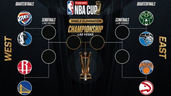 NBA杯淘汰赛迎火勇大战 黑骑兵领跑夺冠赔率