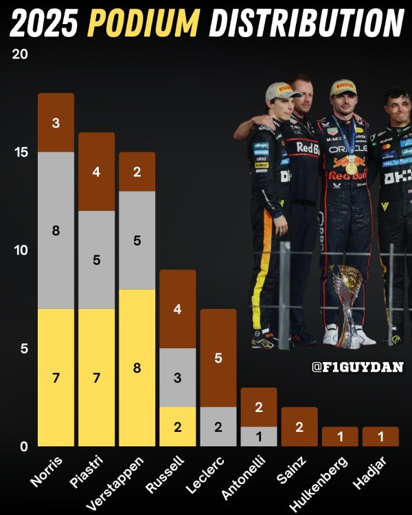 25赛季F1大奖赛领奖台散布: 诺里斯总和第一, 维斯塔潘八胜