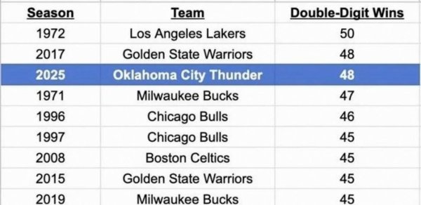 含金量太低，雷霆残阵开局24胜1负取得多是班长副班长，信得过老师还在背面