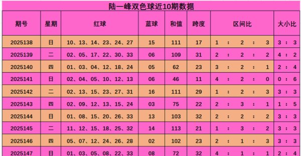 148期陆一峰双色球预测奖号：蓝球分析