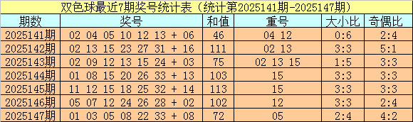 148期小霸王双色球预测奖号：红球胆码参考