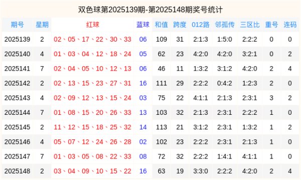 149期永博伦双色球展望奖号：红球012路