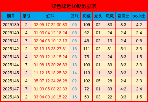 149期耿书利双色球预测奖号：大小走势