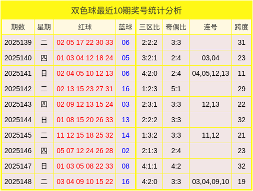 149期马昕田双色球臆测奖号：连号分析
