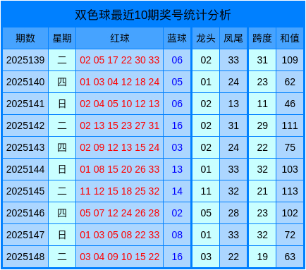 149期郭小舟双色球预测奖号：跨度分析