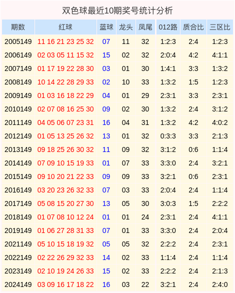 149期姜丁源双色球展望奖号：质合比分析