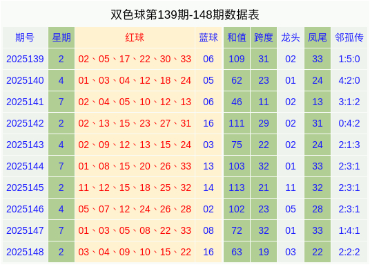 149期马德文双色球预测奖号：邻孤传分析