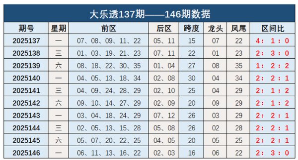 147期钱海峰大乐透预测奖号：前区跨度